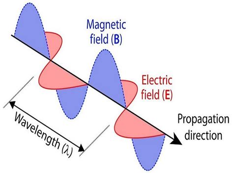 10 Electromagnetic Waves Examples in Real Life – StudiousGuy