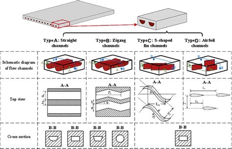 Frontiers | Technical Characteristics and Development Trend of Printed ...