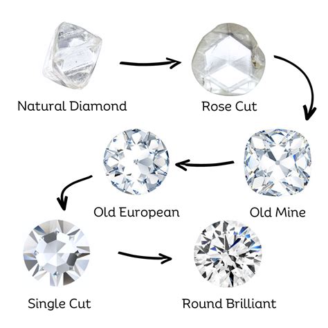 The Evolution of Diamond cut: From Rough to Round Brillia...