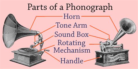 Thomas Edison Phonograph Diagram