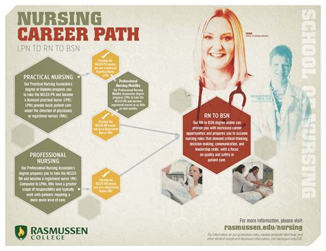 Nursing Career Path | Visual.ly