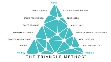 Triangle Method Sales Training — Meryl Snow