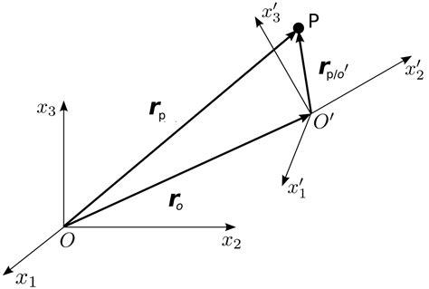 ordinary differential equations - Acceleration in Inertial reference ...