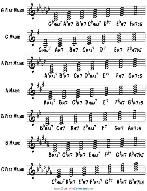 Diatonic Chords: Triads And Sevenths In Every Major Key