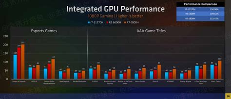 AMD Radeon 680M RDNA 2 iGPU Beats NVIDIA GeForce MX450 Discrete GPU in ...