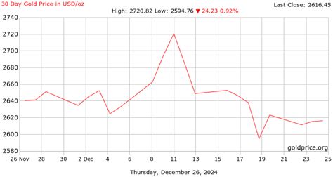 Gold Price on 21 July 2023