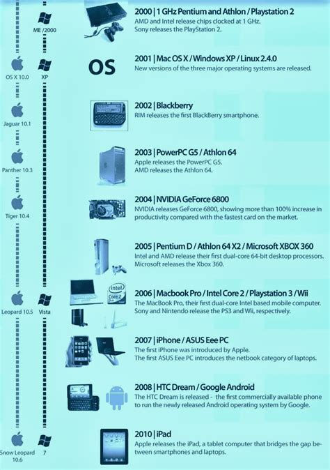 The Evolution of Computers: A Timeline - Durofy - Business, Technology ...