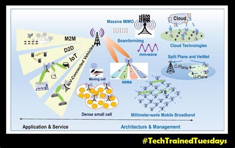 5G_Architecture_n_Applications - Tech Trained