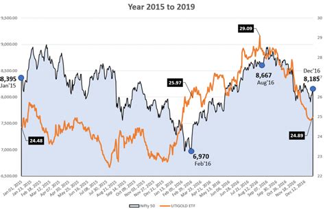 Gold Price Vs Stock Market: Gold and Equity Have An Inverse ...