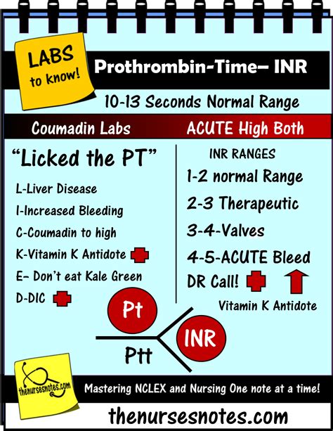 Coagulation labs Prothrombin INR Cardiac Enzymes Fishbone Cheat Sheet ...