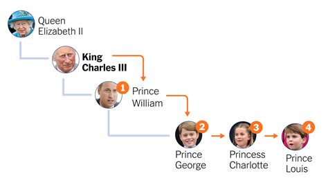 Best Royal Line Of Succession 2022 Update – Get Latest News Update