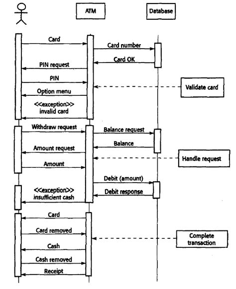 Sequence Diagram for cash withdrawal from an ATM 2.9. INTERFACE ...