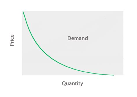 What is the Market Demand Curve? - Definition | Meaning | Example