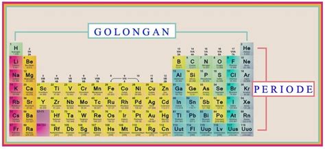 Tabel Periodik Unsur Serta Penentuan Golongan Dan Periode | The Best ...