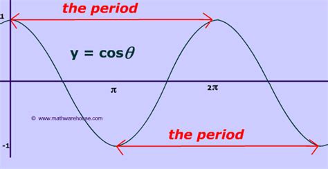 How Period of Sine and Cosine graphs relates to their equation and to ...