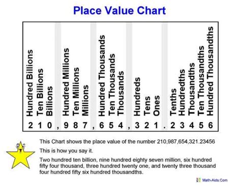 Place value chart with decimals – Hoeden at Home