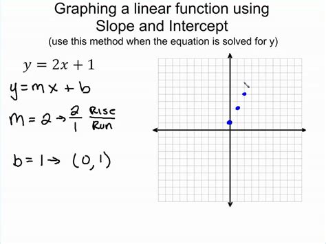 How To Graph Linear Equations Using Y Mx B - Tessshebaylo