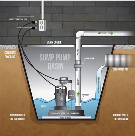 How to DIY a Sump Pump Installation in Your Basement — Bob Vila