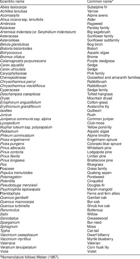 COMMON NAMES OF PLANT TAXA REFERRED TO IN TEXT | Download Table