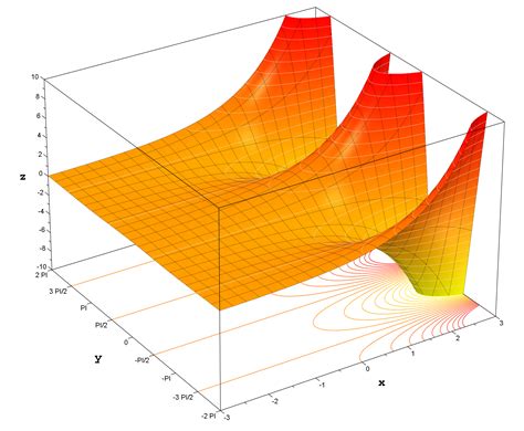 Exponential functions, Exponential, Complex plane