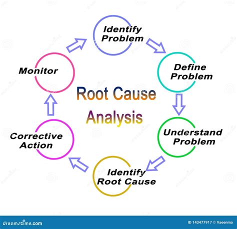 Root Cause Analysis stock illustration. Illustration of root - 143477917