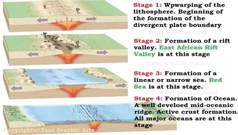 Divergent Boundary | African Rift System (The Great Rift) | PMF IAS