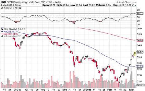 As Junk Bonds Rebound, Look to These ETFs