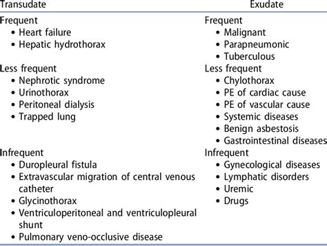 Pleural Effusion Causes