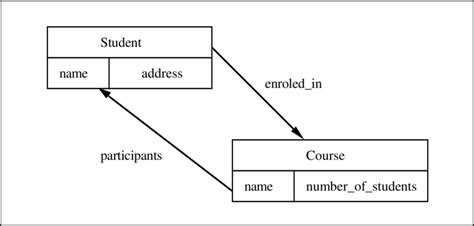 4. An Example of the Network Data Model. | Download Scientific Diagram