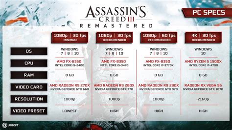 Assassin's Creed 3 Remastered PC Requirements Revealed - Can Your PC ...