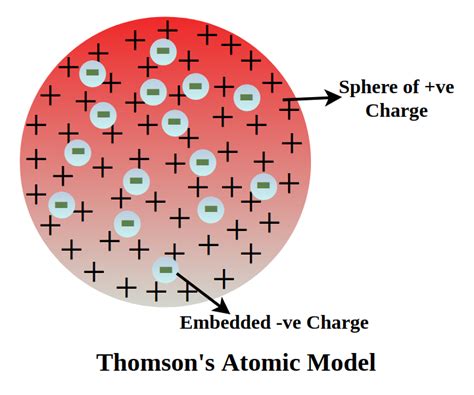 Thomson's Atomic Model: Plum Pudding Model & Limitations