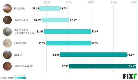 Wood Flooring Cost Comparison – Clsa Flooring Guide