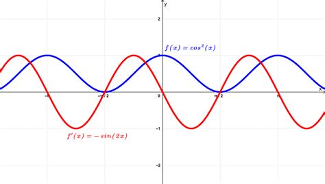 Derivative of Cosine Squared, cos^2(x) with Proof and Graphs - Neurochispas