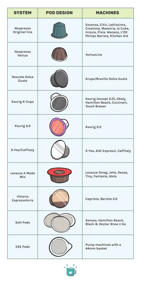 Types of Coffee Pods