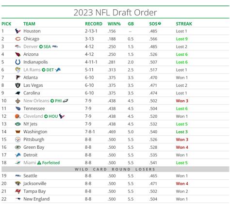 NFL Draft order 2023 - OlumidePenina