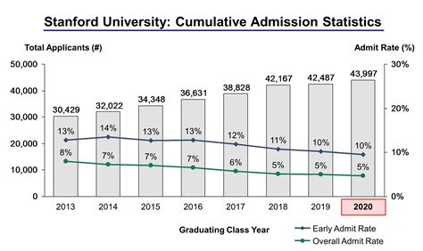 Stanford University Acceptance Rate and Admission Statistics