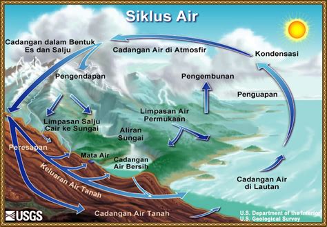 Diagram Siklus Air - The Water Cycle, Bahasa Indonesian, from USGS ...