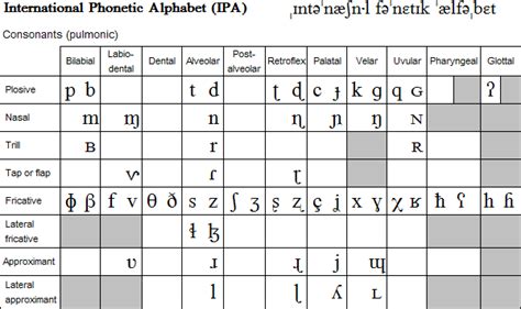 International Phonetic Alphabet Consonants Chart - International ...