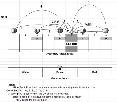 Volleyball Set Diagram - Coaching Volleyball