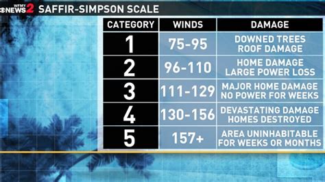 Saffir-Simpson scale: How a Hurricane category is determined ...