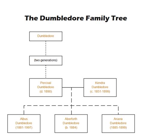 The Ultimate Harry Potter Family Tree | EdrawMax Online