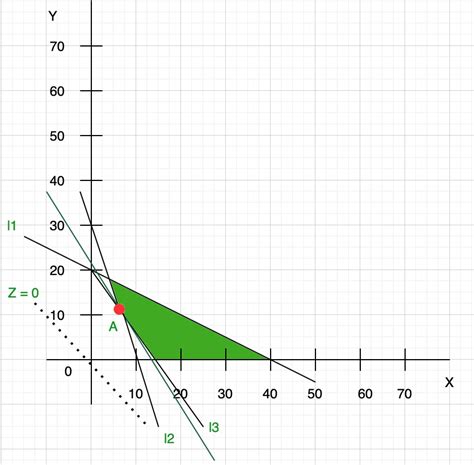 Graphical Solution of Linear Programming Problems - GeeksforGeeks