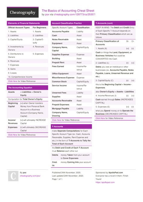 Financial Accounting Cheat Sheet For Beginners Part 1 Youtube ...