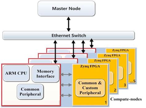 FPGA and ARM processor based Supercomputer Architecture using Zynq SoC ...