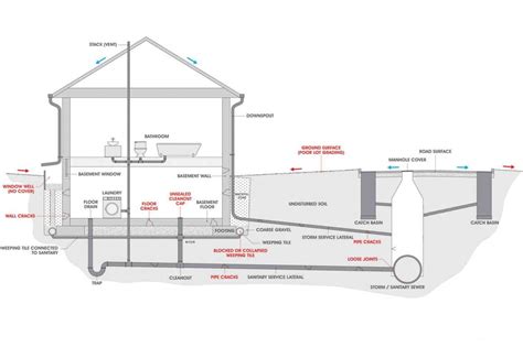 Useful Information About House Drainage System - Engineering Discoveries