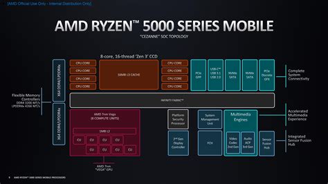 AMD Ryzen 7 7730U vs Intel Core i3-1210U