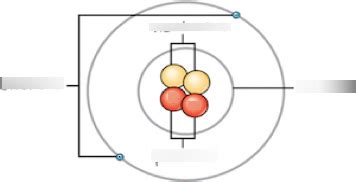 Biology Ch.2 Parts of an atom & their charges Diagram | Quizlet