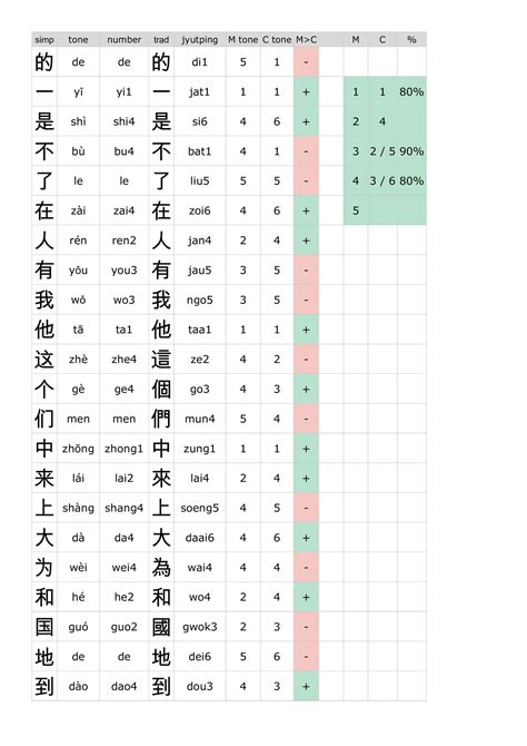 Chinese Characters - 3500 Most Frequent.pdf | DocDroid