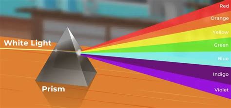 Dispersion of Light through a Prism: Definition, Diagram & FAQs