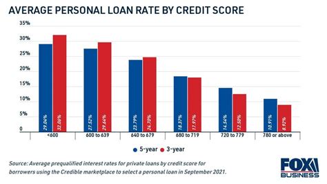 Average personal loan interest rates drop to lowest level of 2021, Fed ...